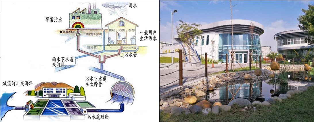 污水下水道系統示意圖