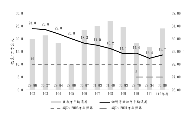 全國細懸浮微粒（PM2.5）及臭氧濃度監測值