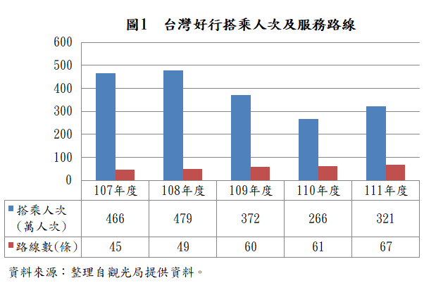 台灣好行搭乘人次及服務路線