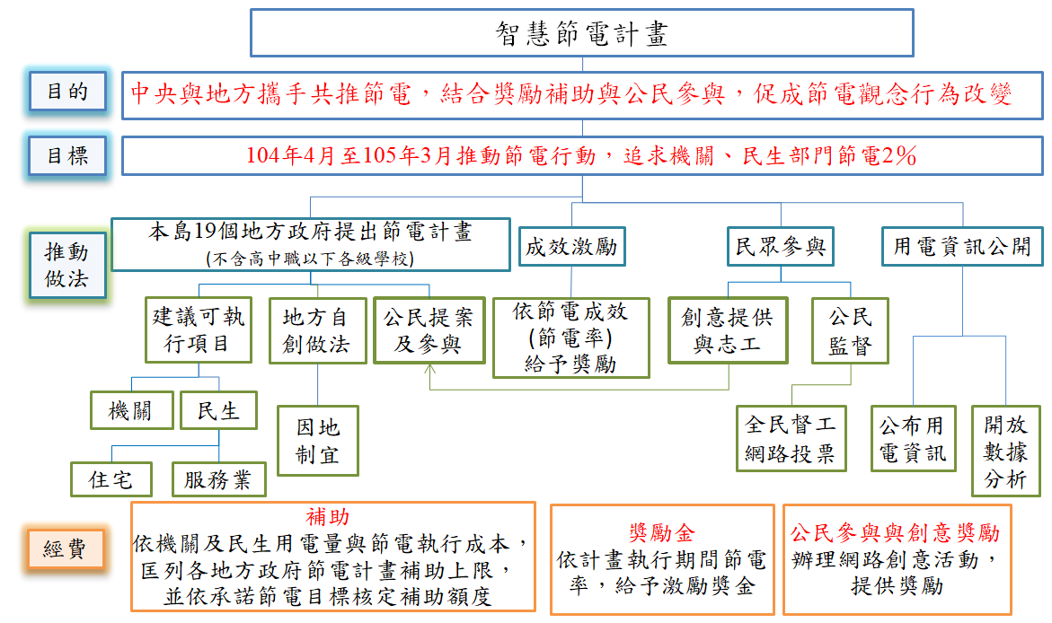 智慧節電計畫推動架構圖