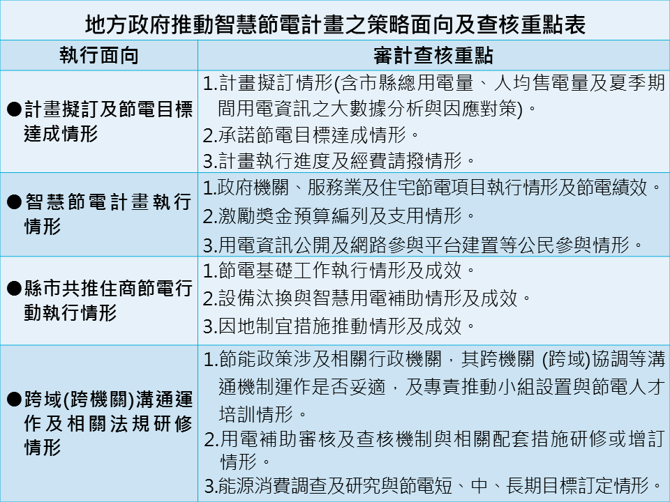查核重點表