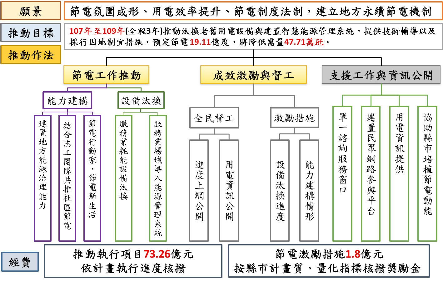 縣市共推住商節電行動推動架構圖