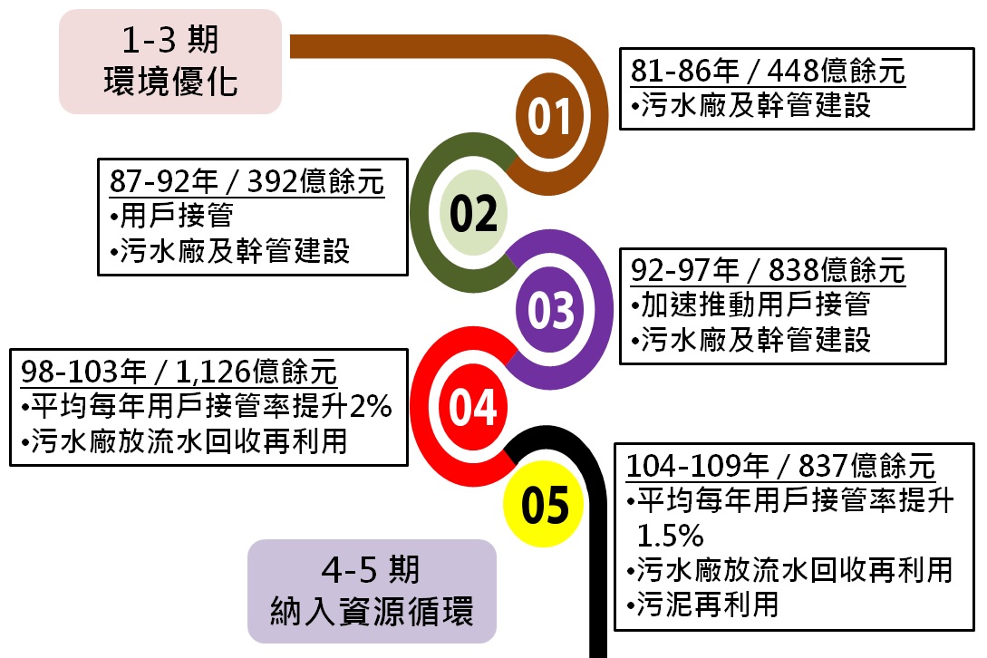 污水下水道計畫內容